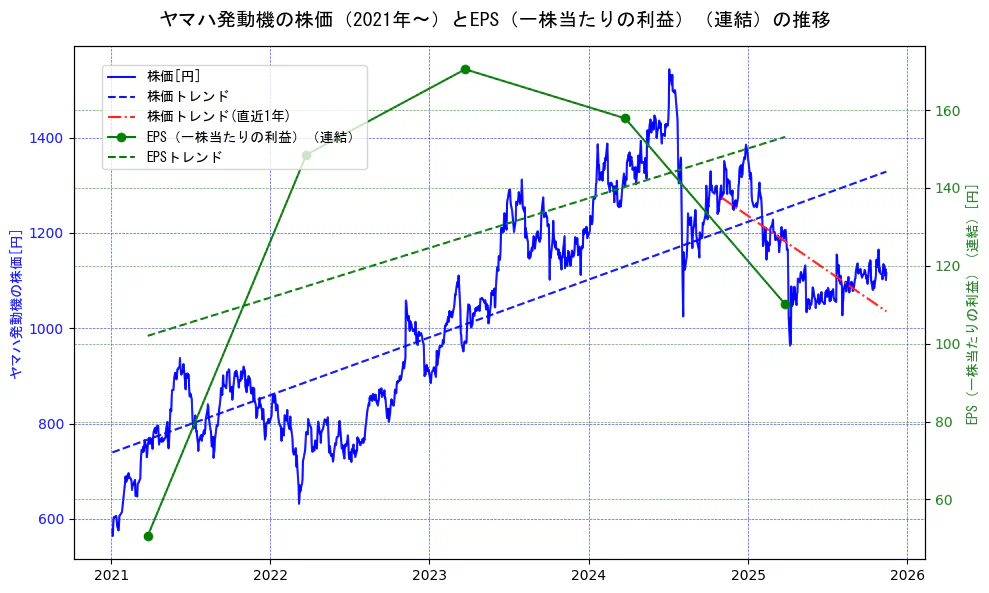 ヤマハ発動機の過去5年間の株価とEPS（一株当たりの利益）の推移を示す2軸グラフ。株価の回帰直線、EPS（一株当たりの利益）の回帰直線、直近1年間の株価回帰直線を含み、業績と市場評価の関係性を視覚化。