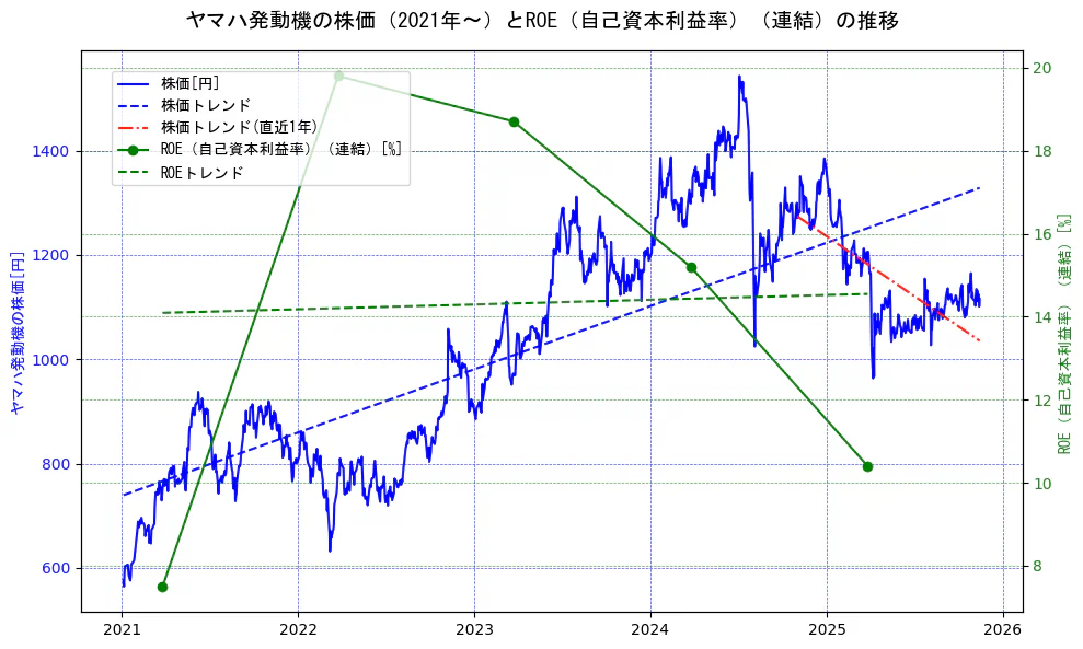 ヤマハ発動機の過去5年間の株価とROE（自己資本利益率）の推移を示す2軸グラフ。株価の回帰直線、ROE（自己資本利益率）回帰直線、直近1年間の株価回帰直線を含み、業績と市場評価の関係性を視覚化。