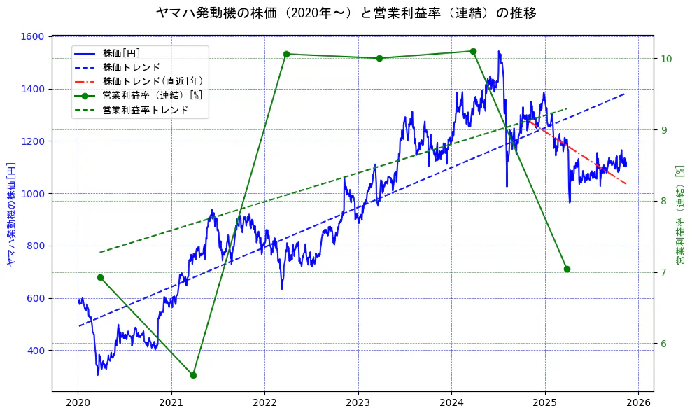 ヤマハ発動機の過去5年間の株価と営業利益率の推移を示す2軸グラフ。株価の回帰直線、営業利益率の回帰直線、直近1年間の株価回帰直線を含み、業績と市場評価の関係性を視覚化。