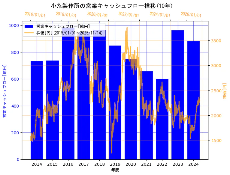 株式会社小糸製作所の営業キャッシュフローと株価の10年間推移（2軸グラフ）