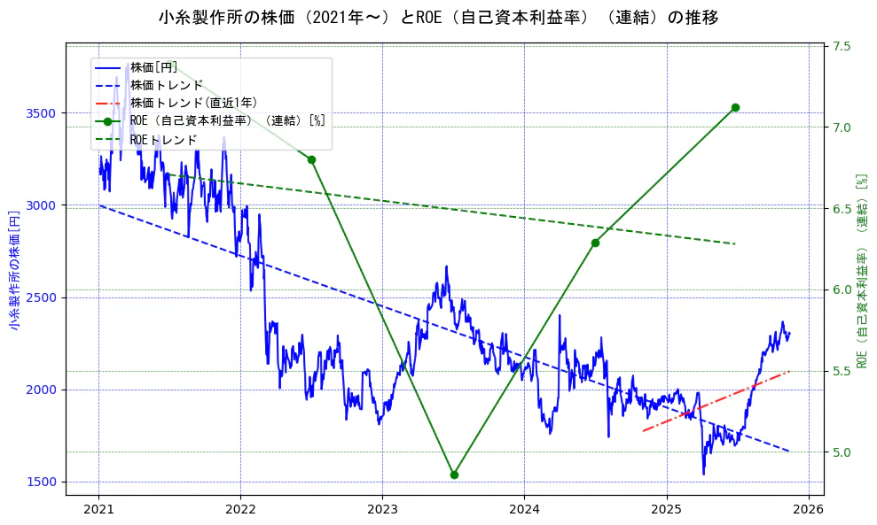 小糸製作所の過去5年間の株価とROE（自己資本利益率）の推移を示す2軸グラフ。株価の回帰直線、ROE（自己資本利益率）回帰直線、直近1年間の株価回帰直線を含み、業績と市場評価の関係性を視覚化。