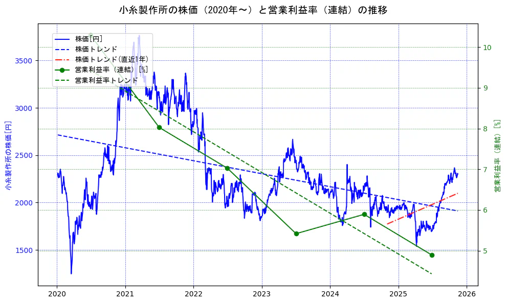 小糸製作所の過去5年間の株価と営業利益率の推移を示す2軸グラフ。株価の回帰直線、営業利益率の回帰直線、直近1年間の株価回帰直線を含み、業績と市場評価の関係性を視覚化。