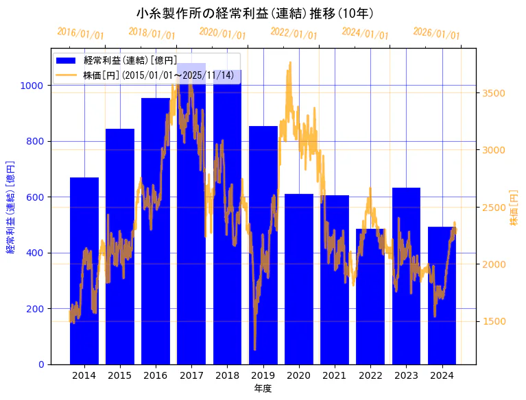 株式会社小糸製作所の経常利益(連結)と株価の10年間推移（2軸グラフ）
