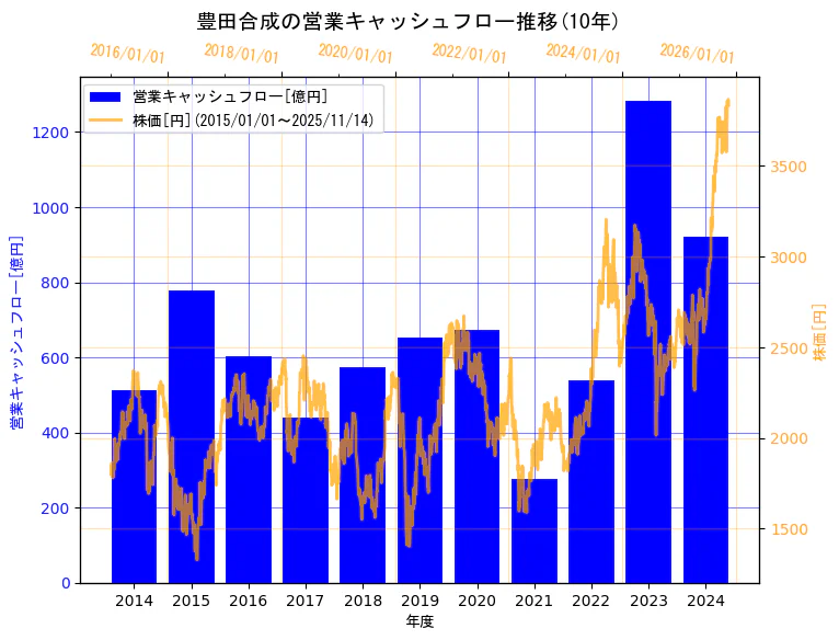 豊田合成株式会社の営業キャッシュフローと株価の10年間推移（2軸グラフ）