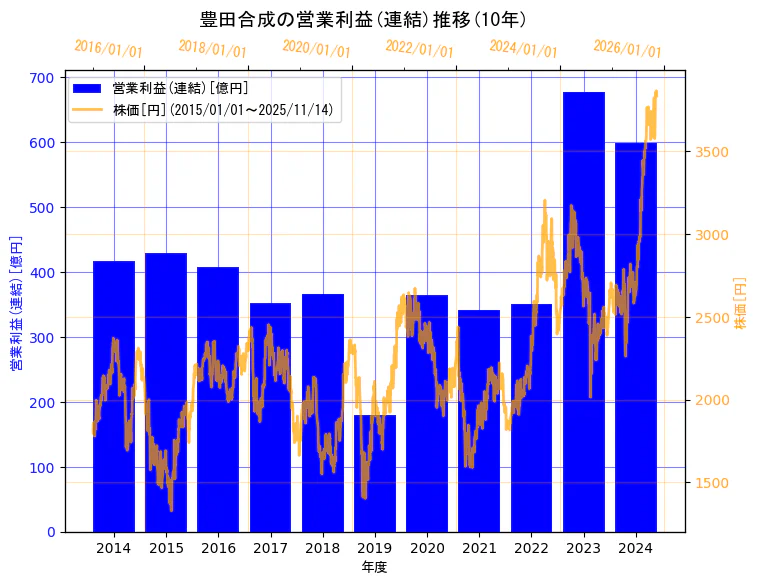 豊田合成株式会社の営業利益(連結)と株価の10年間推移（2軸グラフ）