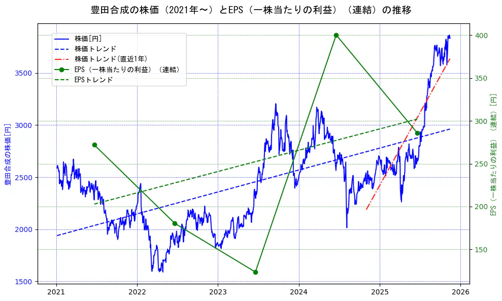 豊田合成の過去5年間の株価とEPS（一株当たりの利益）の推移を示す2軸グラフ。株価の回帰直線、EPS（一株当たりの利益）の回帰直線、直近1年間の株価回帰直線を含み、業績と市場評価の関係性を視覚化。