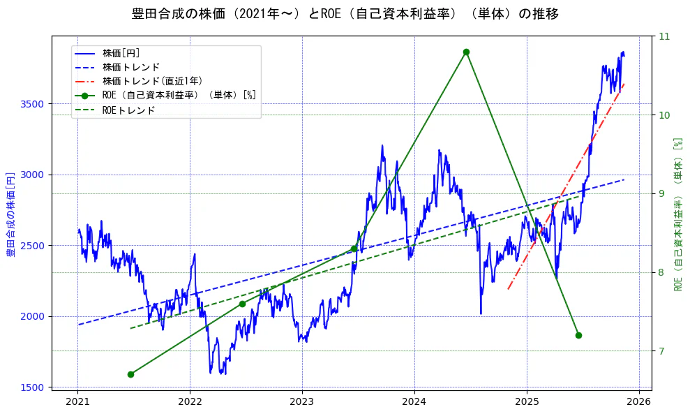 豊田合成の過去5年間の株価とROE（自己資本利益率）の推移を示す2軸グラフ。株価の回帰直線、ROE（自己資本利益率）回帰直線、直近1年間の株価回帰直線を含み、業績と市場評価の関係性を視覚化。