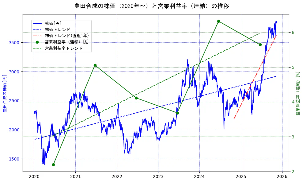 豊田合成の過去5年間の株価と営業利益率の推移を示す2軸グラフ。株価の回帰直線、営業利益率の回帰直線、直近1年間の株価回帰直線を含み、業績と市場評価の関係性を視覚化。