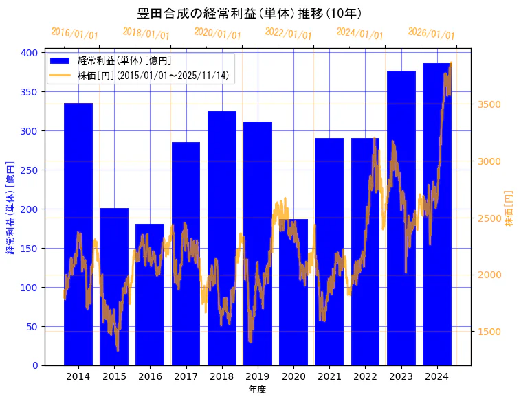 豊田合成株式会社の経常利益(単体)と株価の10年間推移（2軸グラフ）