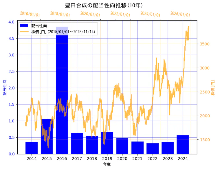 豊田合成株式会社の配当性向と株価の10年間推移（2軸グラフ）