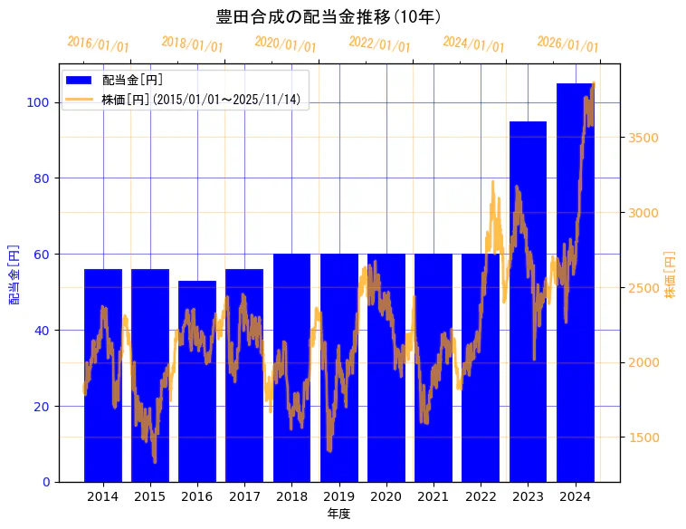 豊田合成株式会社の配当金と株価の10年間推移（2軸グラフ）