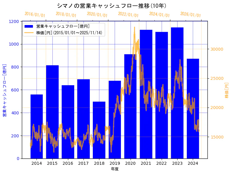 株式会社シマノの営業キャッシュフローと株価の10年間推移（2軸グラフ）