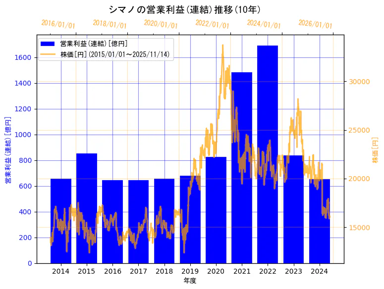 株式会社シマノの営業利益(連結)と株価の10年間推移（2軸グラフ）