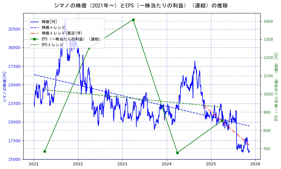 シマノの過去5年間の株価とEPS（一株当たりの利益）の推移を示す2軸グラフ。株価の回帰直線、EPS（一株当たりの利益）の回帰直線、直近1年間の株価回帰直線を含み、業績と市場評価の関係性を視覚化。