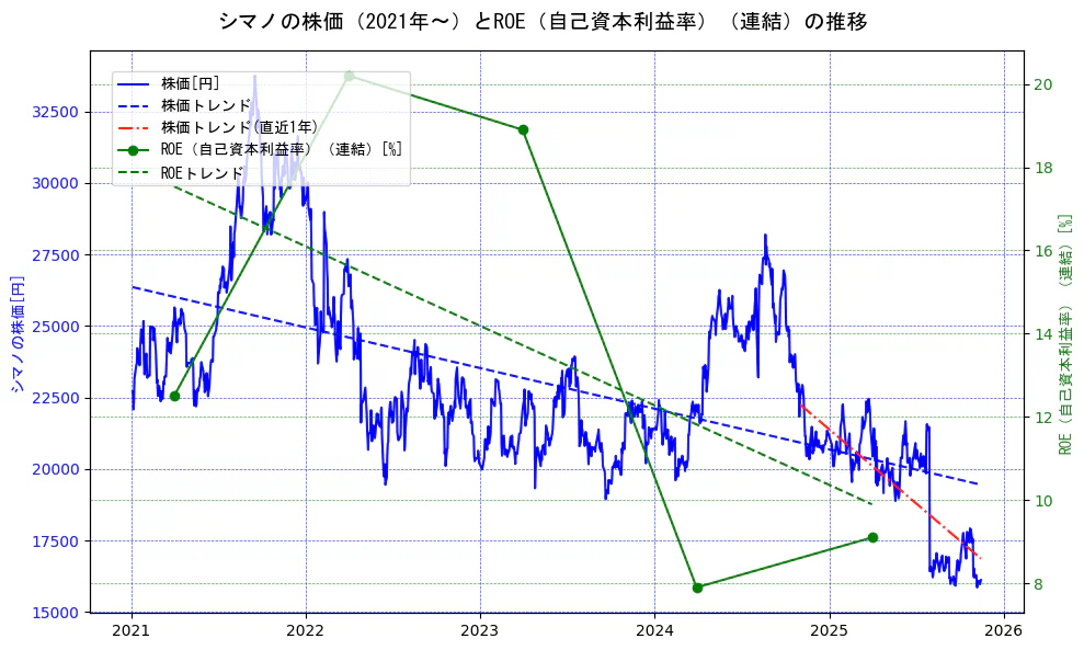 シマノの過去5年間の株価とROE（自己資本利益率）の推移を示す2軸グラフ。株価の回帰直線、ROE（自己資本利益率）回帰直線、直近1年間の株価回帰直線を含み、業績と市場評価の関係性を視覚化。
