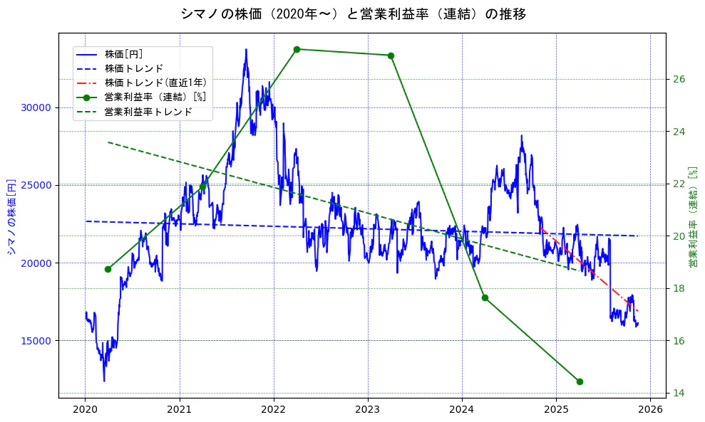 シマノの過去5年間の株価と営業利益率の推移を示す2軸グラフ。株価の回帰直線、営業利益率の回帰直線、直近1年間の株価回帰直線を含み、業績と市場評価の関係性を視覚化。
