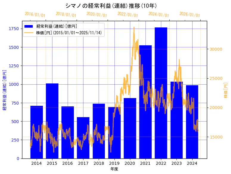 株式会社シマノの経常利益(連結)と株価の10年間推移（2軸グラフ）