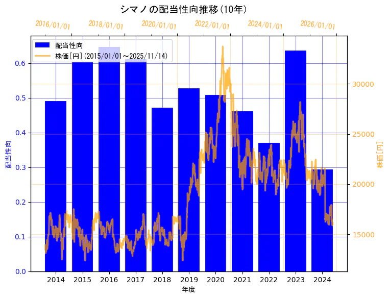 株式会社シマノの配当性向と株価の10年間推移（2軸グラフ）