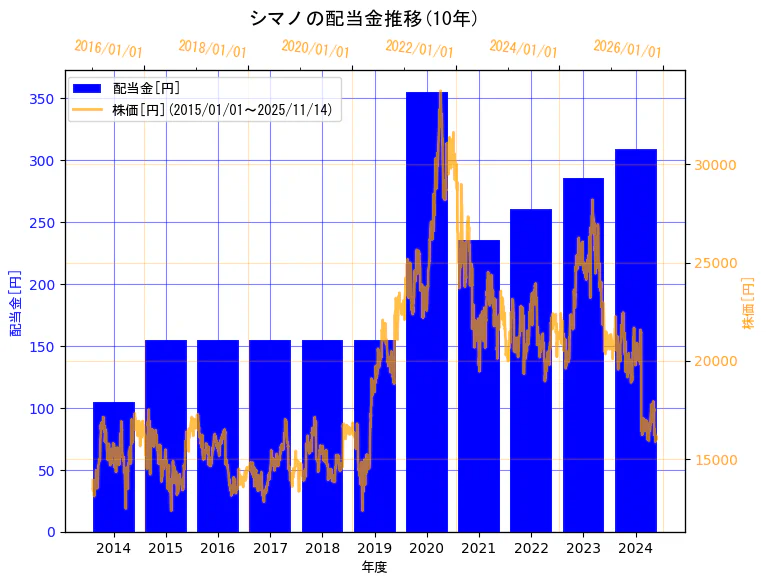 株式会社シマノの配当金と株価の10年間推移（2軸グラフ）
