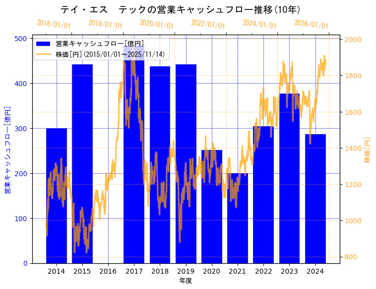 テイ・エス　テック株式会社の営業キャッシュフローと株価の10年間推移（2軸グラフ）