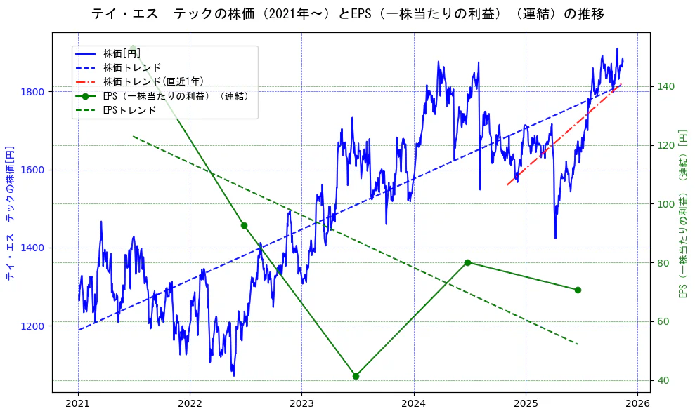 テイ・エス　テックの過去5年間の株価とEPS（一株当たりの利益）の推移を示す2軸グラフ。株価の回帰直線、EPS（一株当たりの利益）の回帰直線、直近1年間の株価回帰直線を含み、業績と市場評価の関係性を視覚化。