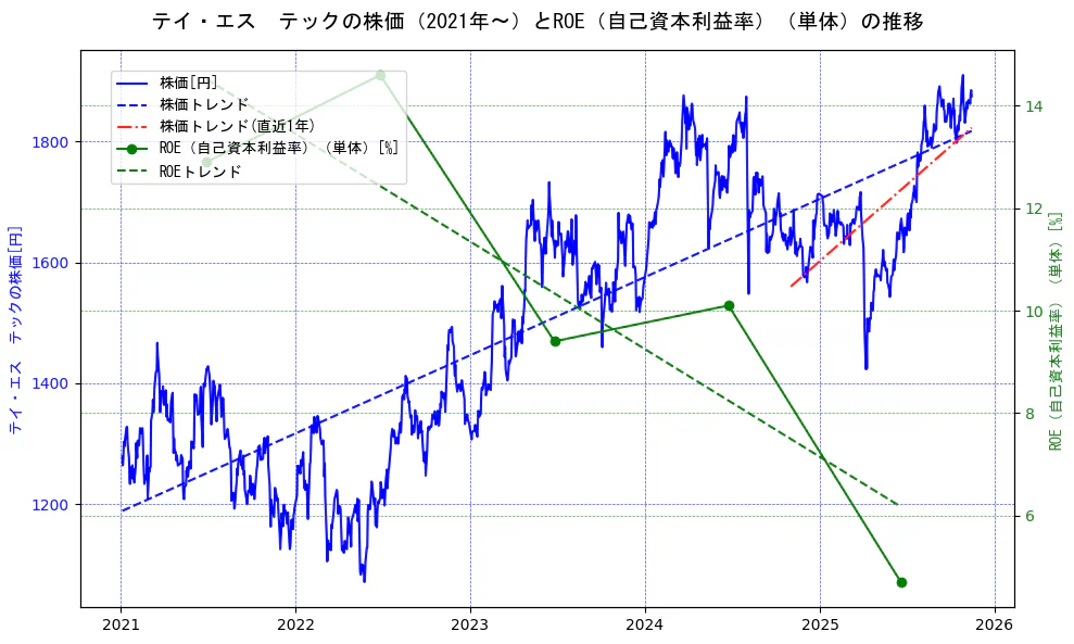 テイ・エス　テックの過去5年間の株価とROE（自己資本利益率）の推移を示す2軸グラフ。株価の回帰直線、ROE（自己資本利益率）回帰直線、直近1年間の株価回帰直線を含み、業績と市場評価の関係性を視覚化。