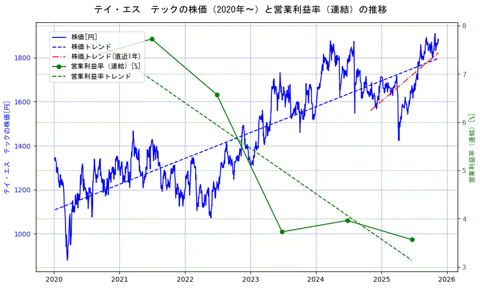 テイ・エス テックの過去5年間の株価と営業利益率の推移を示す2軸グラフ。株価の回帰直線、営業利益率の回帰直線、直近1年間の株価回帰直線を含み、業績と市場評価の関係性を視覚化。