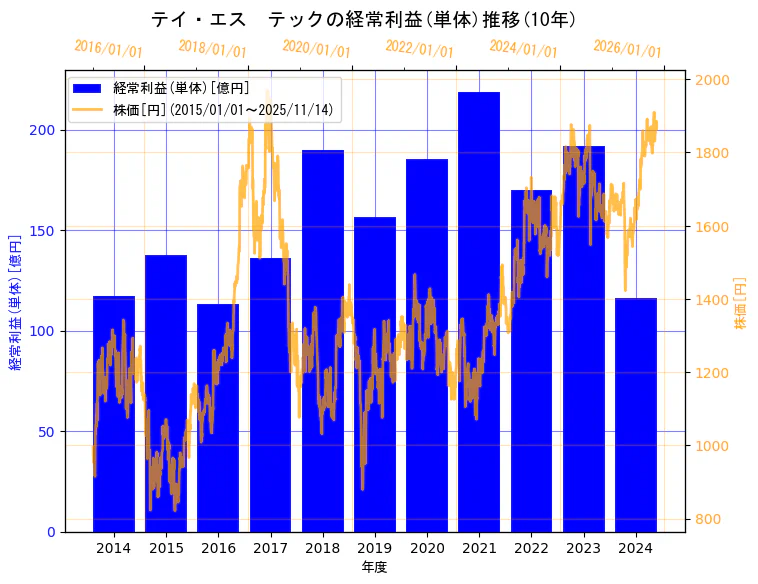 テイ・エス　テック株式会社の経常利益(単体)と株価の10年間推移（2軸グラフ）