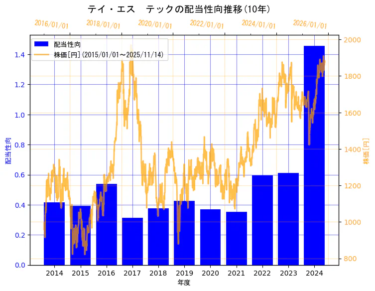 テイ・エス　テック株式会社の配当性向と株価の10年間推移（2軸グラフ）