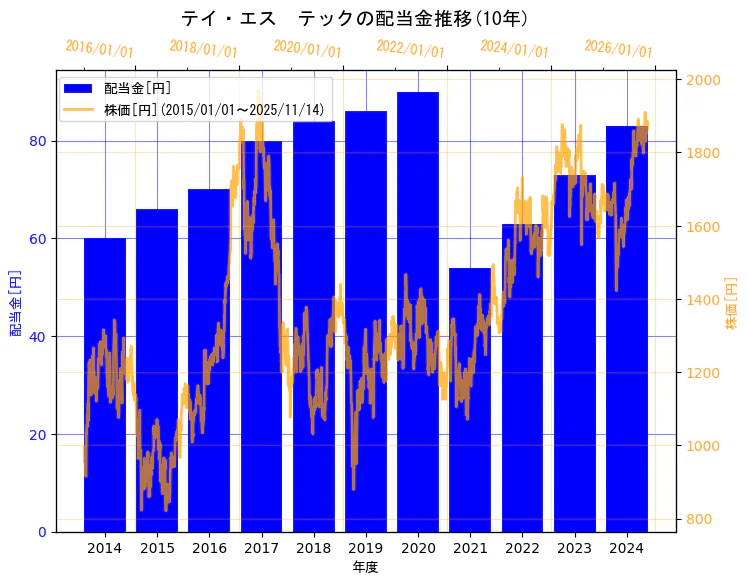 テイ・エス　テック株式会社の配当金と株価の10年間推移（2軸グラフ）