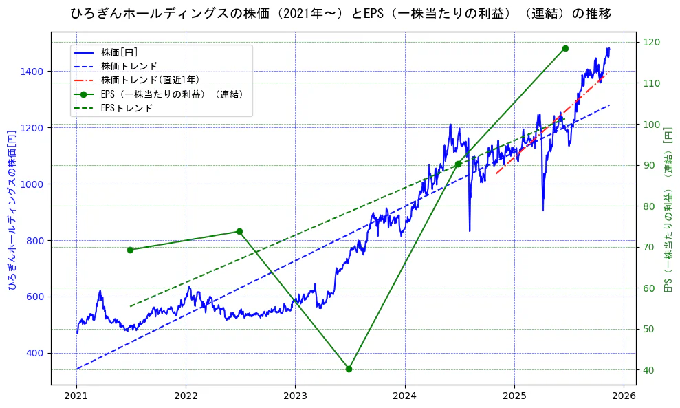ひろぎんホールディングスの過去5年間の株価とEPS（一株当たりの利益）の推移を示す2軸グラフ。株価の回帰直線、EPS（一株当たりの利益）の回帰直線、直近1年間の株価回帰直線を含み、業績と市場評価の関係性を視覚化。