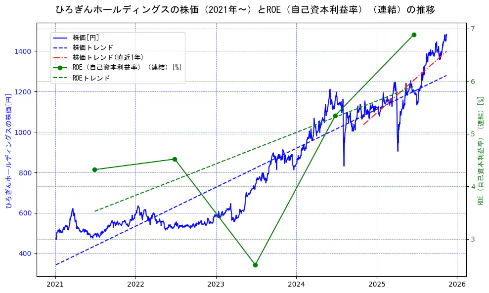 ひろぎんホールディングスの過去5年間の株価とROE（自己資本利益率）の推移を示す2軸グラフ。株価の回帰直線、ROE（自己資本利益率）回帰直線、直近1年間の株価回帰直線を含み、業績と市場評価の関係性を視覚化。