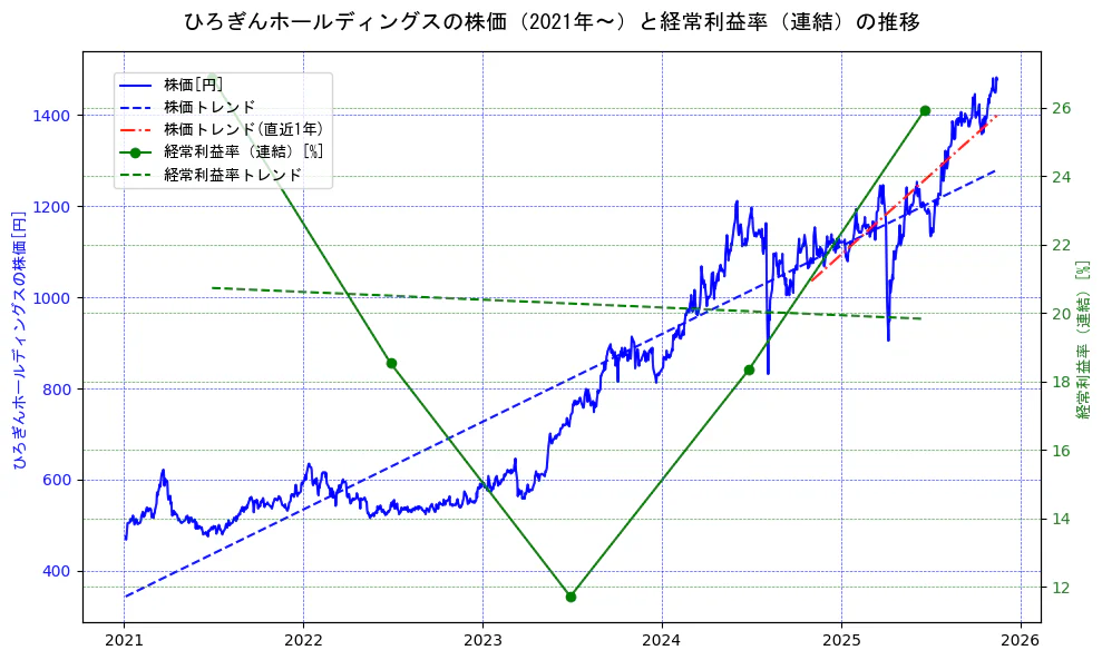 ひろぎんホールディングスの過去5年間の株価と経常利益率の推移を示す2軸グラフ。株価の回帰直線、経常利益率の回帰直線、直近1年間の株価回帰直線を含み、業績と市場評価の関係性を視覚化。