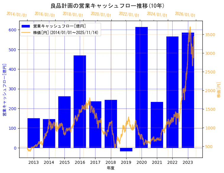 株式会社良品計画の営業キャッシュフローと株価の10年間推移（2軸グラフ）
