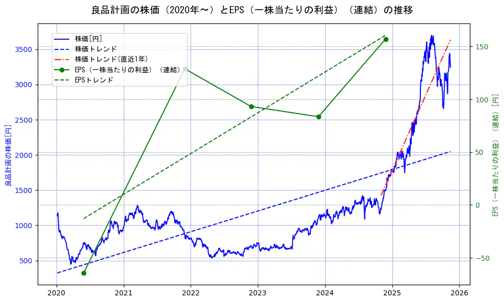 良品計画の過去5年間の株価とEPS（一株当たりの利益）の推移を示す2軸グラフ。株価の回帰直線、EPS（一株当たりの利益）の回帰直線、直近1年間の株価回帰直線を含み、業績と市場評価の関係性を視覚化。