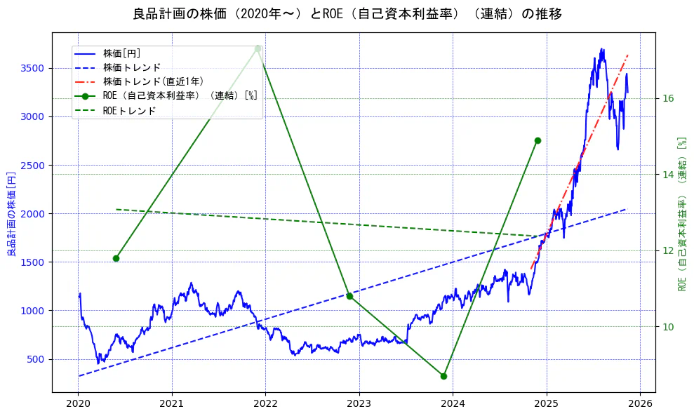 良品計画の過去5年間の株価とROE（自己資本利益率）の推移を示す2軸グラフ。株価の回帰直線、ROE（自己資本利益率）回帰直線、直近1年間の株価回帰直線を含み、業績と市場評価の関係性を視覚化。