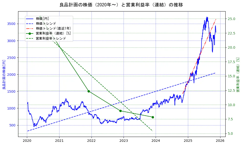 良品計画の過去5年間の株価と営業利益率の推移を示す2軸グラフ。株価の回帰直線、営業利益率の回帰直線、直近1年間の株価回帰直線を含み、業績と市場評価の関係性を視覚化。