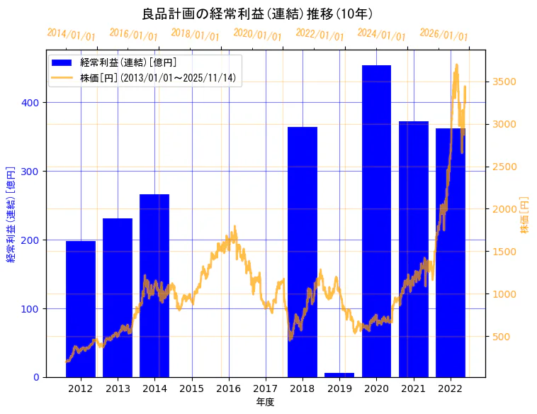 株式会社良品計画の経常利益(連結)と株価の10年間推移（2軸グラフ）