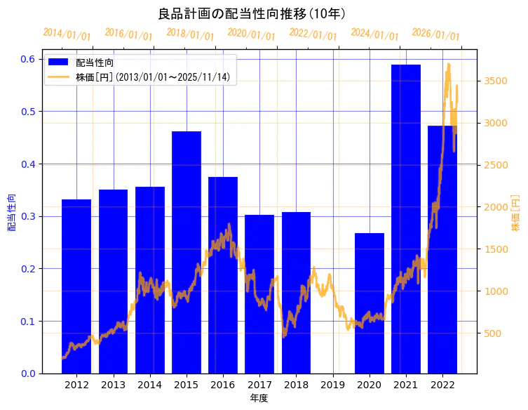 株式会社良品計画の配当性向と株価の10年間推移（2軸グラフ）