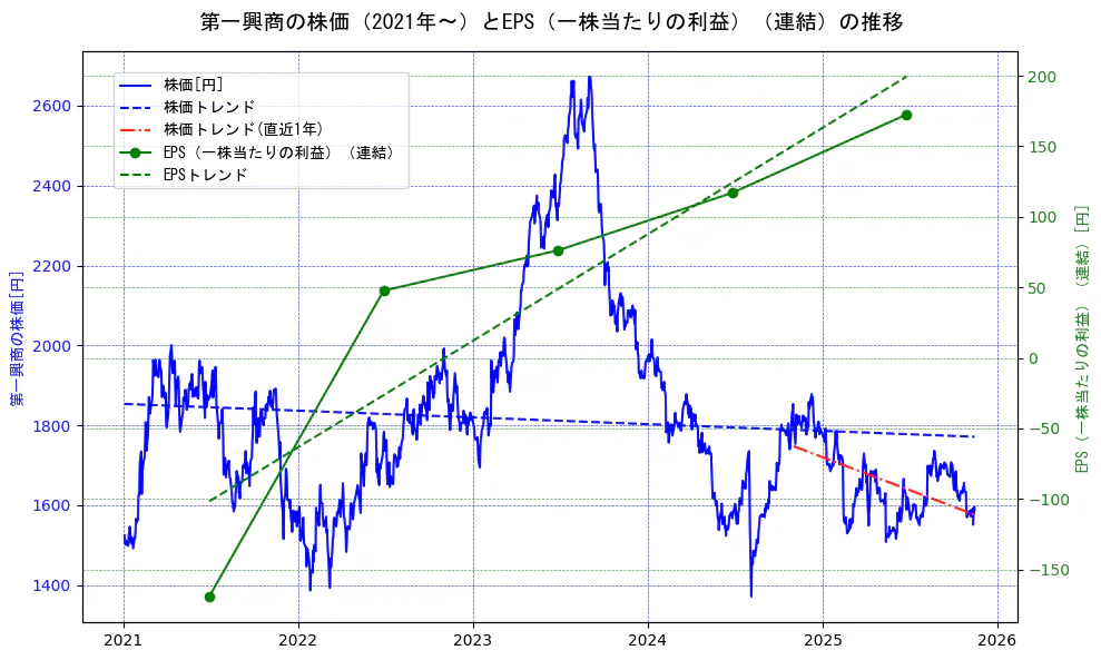 第一興商の過去5年間の株価とEPS（一株当たりの利益）の推移を示す2軸グラフ。株価の回帰直線、EPS（一株当たりの利益）の回帰直線、直近1年間の株価回帰直線を含み、業績と市場評価の関係性を視覚化。