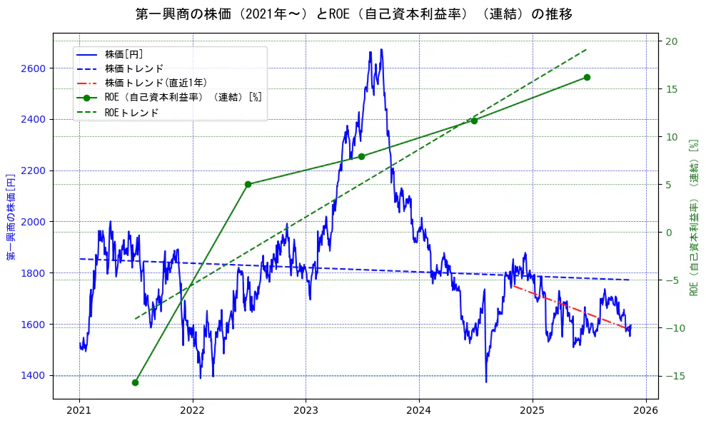 第一興商の過去5年間の株価とROE（自己資本利益率）の推移を示す2軸グラフ。株価の回帰直線、ROE（自己資本利益率）回帰直線、直近1年間の株価回帰直線を含み、業績と市場評価の関係性を視覚化。