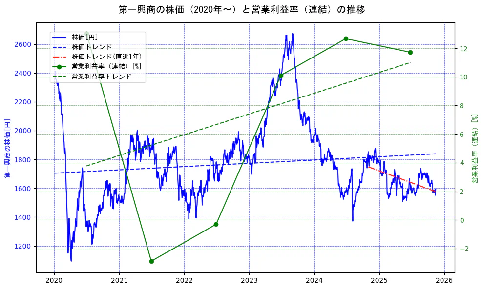 第一興商の過去5年間の株価と営業利益率の推移を示す2軸グラフ。株価の回帰直線、営業利益率の回帰直線、直近1年間の株価回帰直線を含み、業績と市場評価の関係性を視覚化。