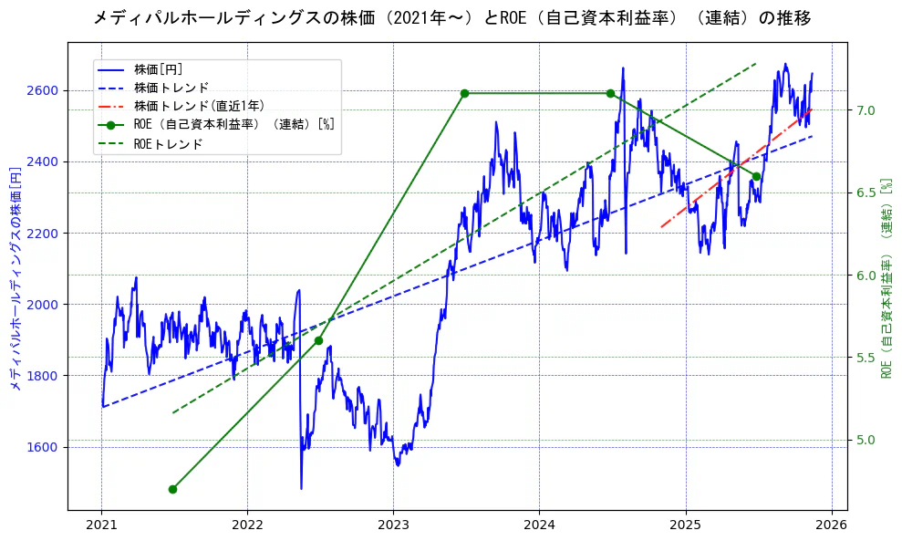 メディパルホールディングスの過去5年間の株価とROE（自己資本利益率）の推移を示す2軸グラフ。株価の回帰直線、ROE（自己資本利益率）回帰直線、直近1年間の株価回帰直線を含み、業績と市場評価の関係性を視覚化。