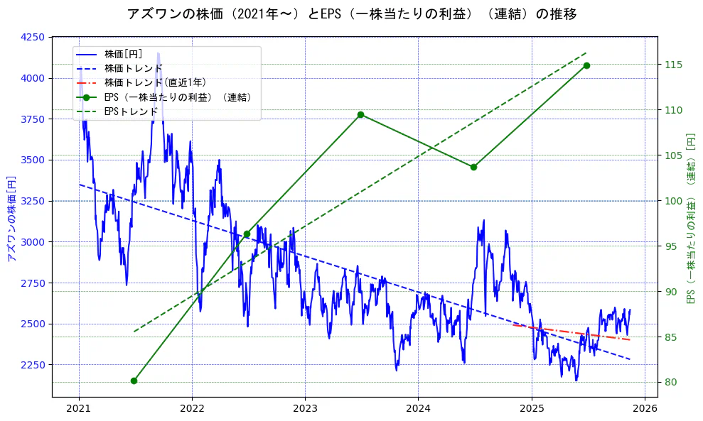 アズワンの過去5年間の株価とEPS（一株当たりの利益）の推移を示す2軸グラフ。株価の回帰直線、EPS（一株当たりの利益）の回帰直線、直近1年間の株価回帰直線を含み、業績と市場評価の関係性を視覚化。