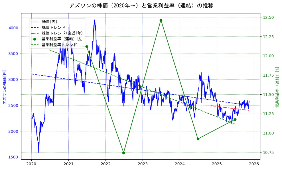 アズワンの過去5年間の株価と営業利益率の推移を示す2軸グラフ。株価の回帰直線、営業利益率の回帰直線、直近1年間の株価回帰直線を含み、業績と市場評価の関係性を視覚化。