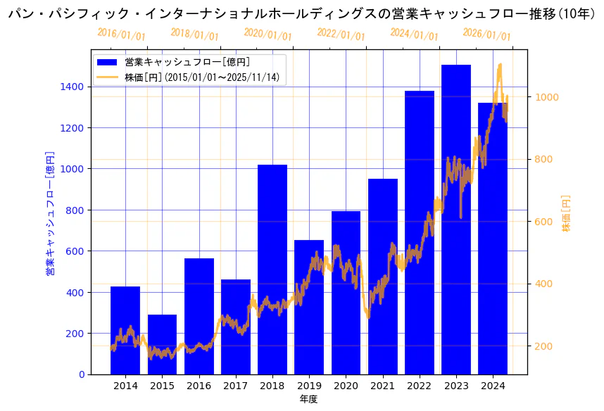株式会社パン・パシフィック・インターナショナルホールディングスの営業キャッシュフローと株価の10年間推移（2軸グラフ）