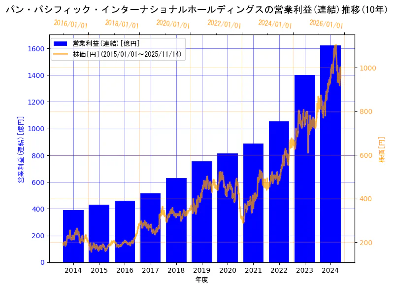 株式会社パン・パシフィック・インターナショナルホールディングスの営業利益(連結)と株価の10年間推移（2軸グラフ）