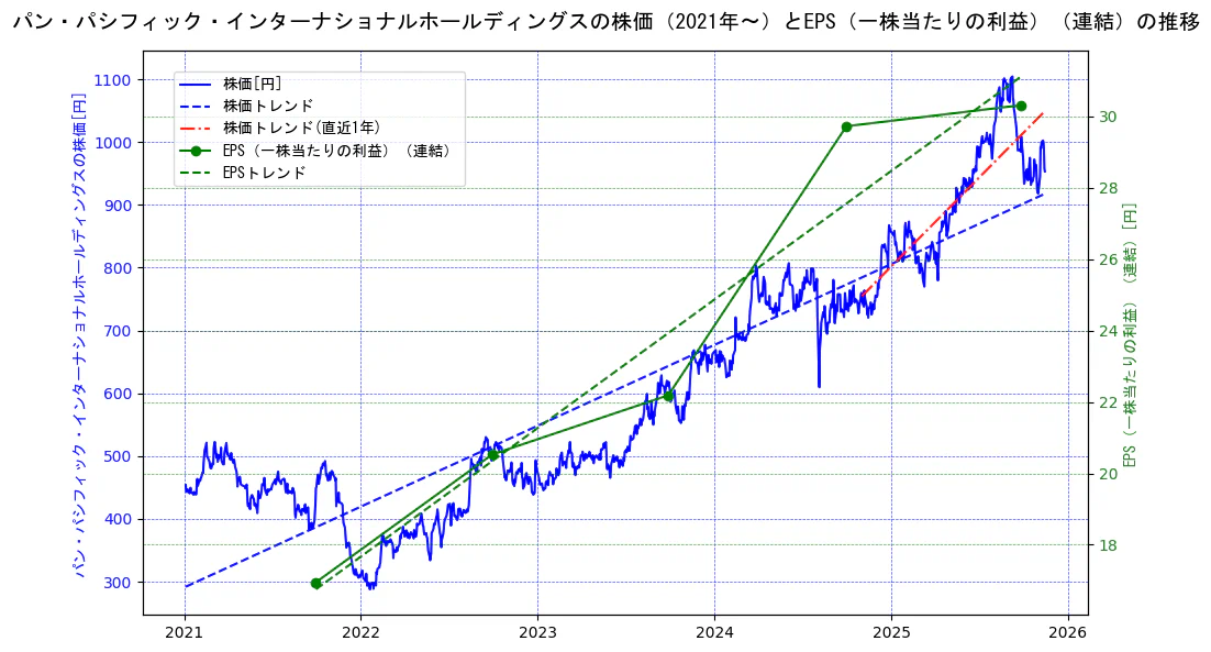 パン・パシフィック・インターナショナルホールディングスの過去5年間の株価とEPS（一株当たりの利益）の推移を示す2軸グラフ。株価の回帰直線、EPS（一株当たりの利益）の回帰直線、直近1年間の株価回帰直線を含み、業績と市場評価の関係性を視覚化。