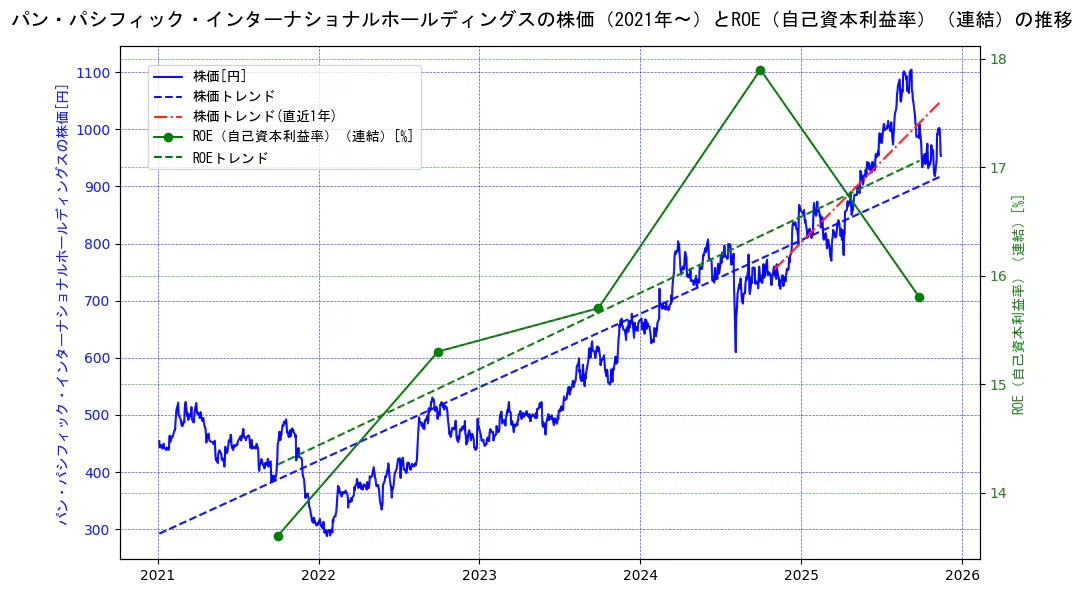 パン・パシフィック・インターナショナルホールディングスの過去5年間の株価とROE（自己資本利益率）の推移を示す2軸グラフ。株価の回帰直線、ROE（自己資本利益率）回帰直線、直近1年間の株価回帰直線を含み、業績と市場評価の関係性を視覚化。
