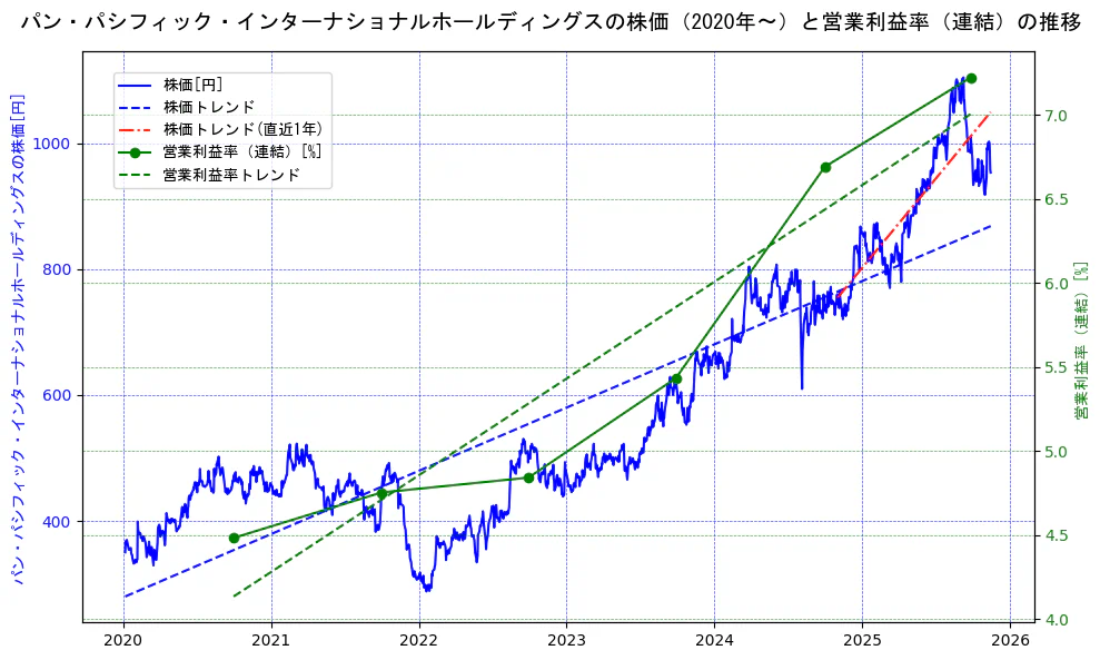 パン・パシフィック・インターナショナルホールディングスの過去5年間の株価と営業利益率の推移を示す2軸グラフ。株価の回帰直線、営業利益率の回帰直線、直近1年間の株価回帰直線を含み、業績と市場評価の関係性を視覚化。